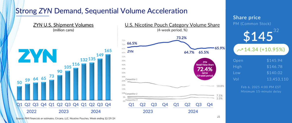 PMI Stock Soars After Earnings Call - up 14% on the day - Pouchland