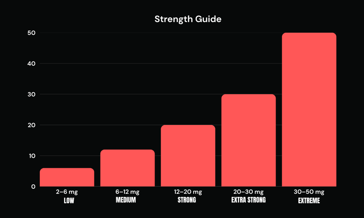 Nicotine Pouches Strength Guide - Pouchland